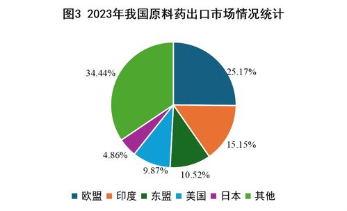 2023年我國西藥類產品外貿形勢簡析與展望 兼論國內貿易代理的角色與挑戰